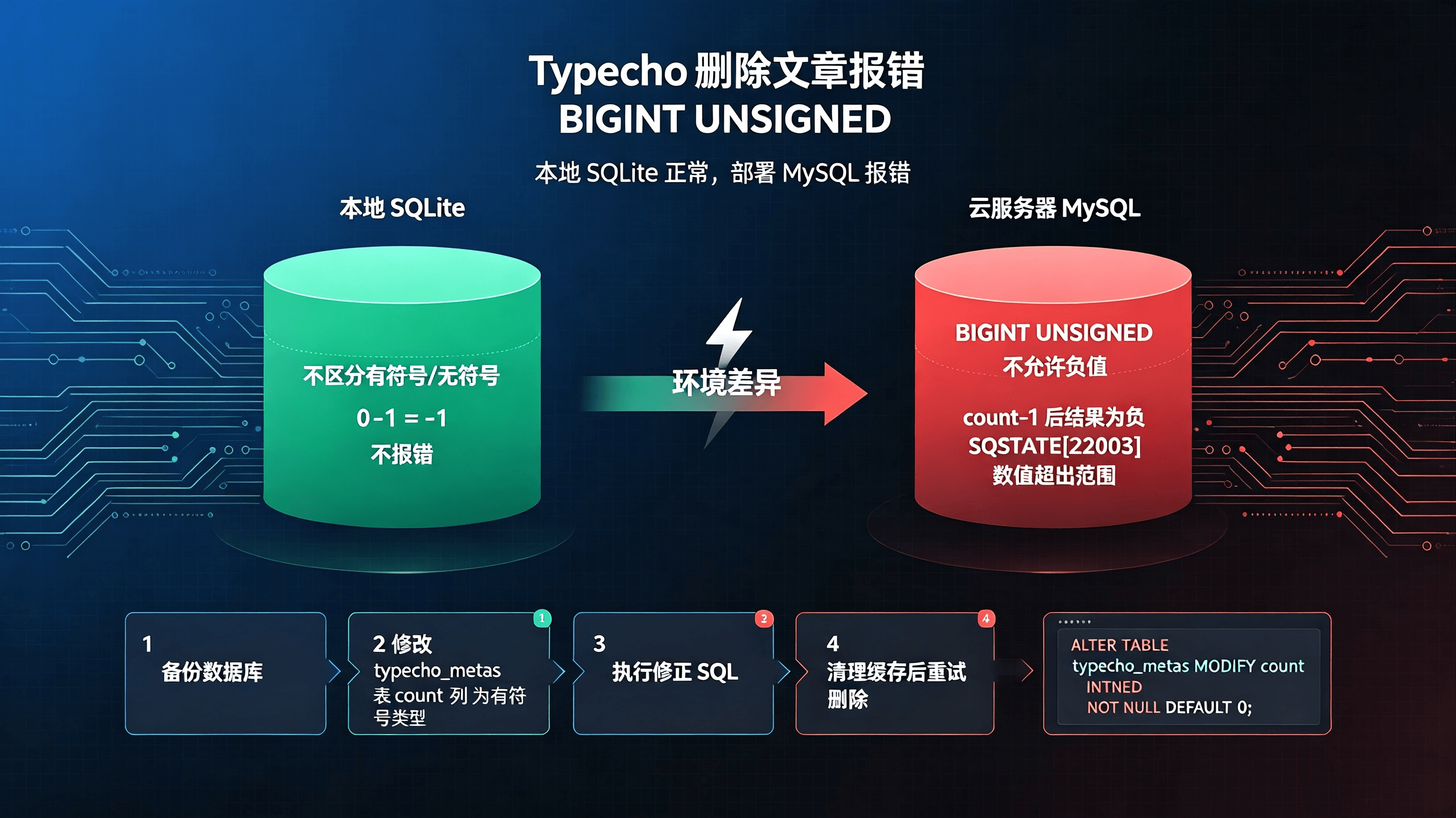 在 Typecho 后台删除已发布的文章时,页面报错Database Query Error